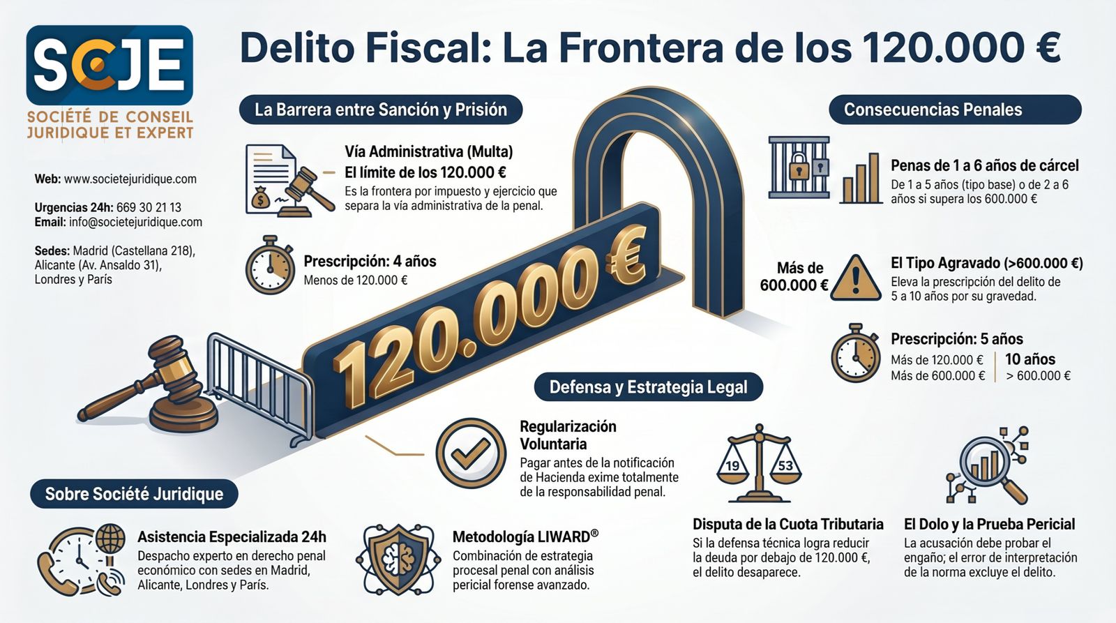 Infografía: el delito fiscal y la frontera de los 120.000 euros